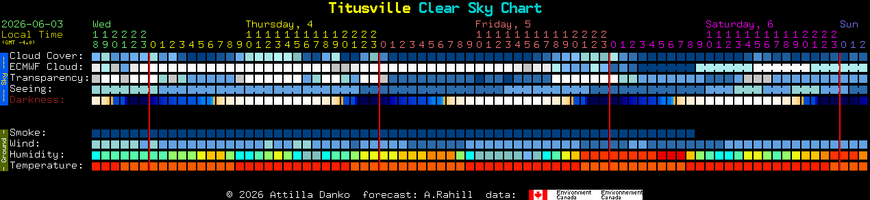 Current forecast for Titusville Clear Sky Chart