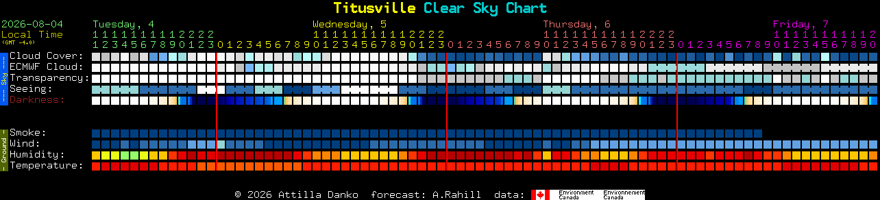 Current forecast for Titusville Clear Sky Chart