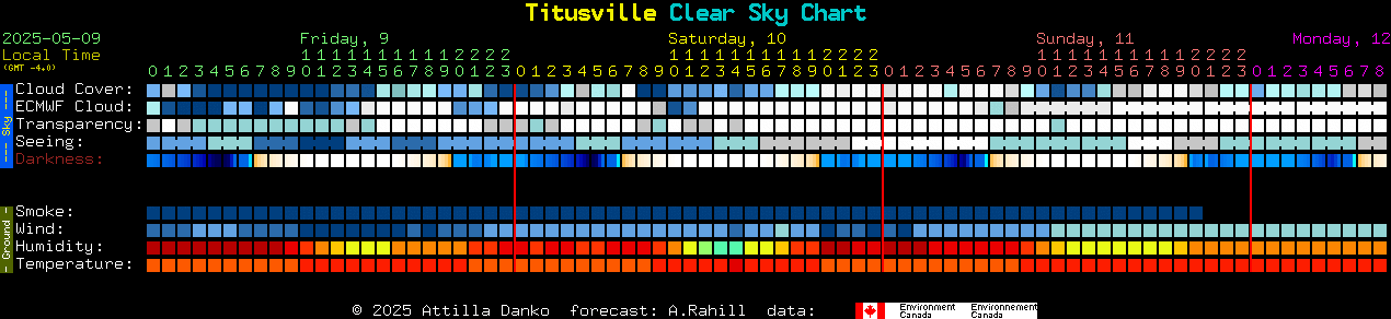 Current forecast for Titusville Clear Sky Chart