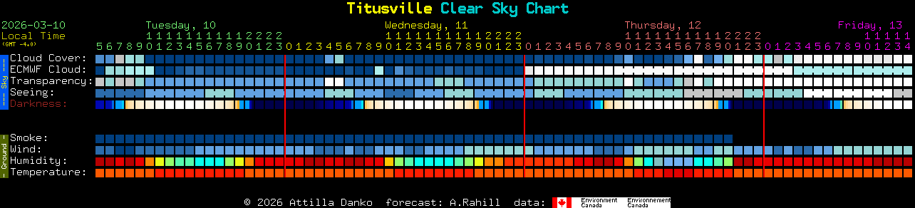 Current forecast for Titusville Clear Sky Chart