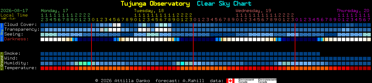 Current forecast for Tujunga Observatory Clear Sky Chart