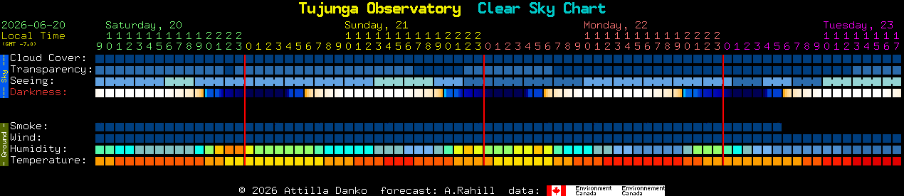 Current forecast for Tujunga Observatory Clear Sky Chart