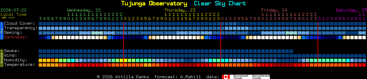 Current forecast for Tujunga Observatory Clear Sky Chart