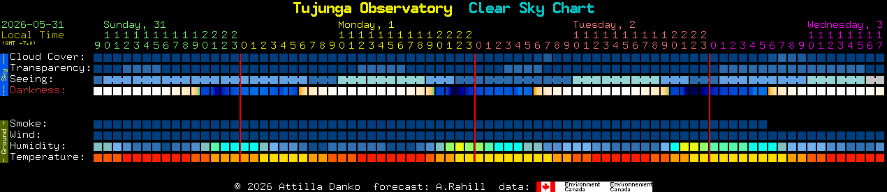 Current forecast for Tujunga Observatory Clear Sky Chart