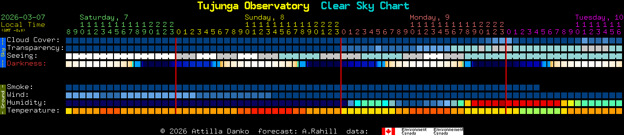 Current forecast for Tujunga Observatory Clear Sky Chart