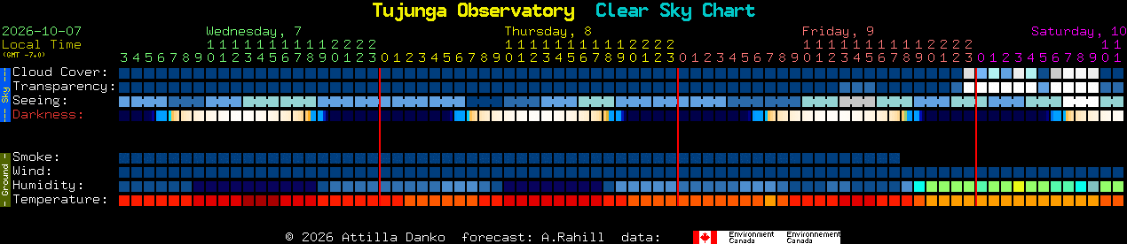 Current forecast for Tujunga Observatory Clear Sky Chart