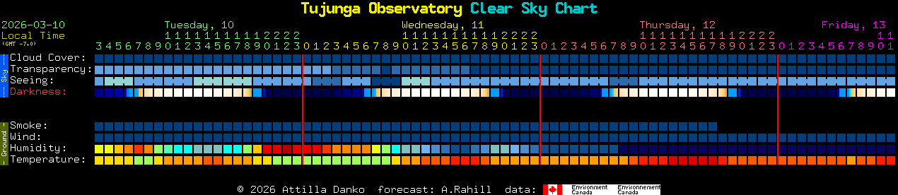Current forecast for Tujunga Observatory Clear Sky Chart