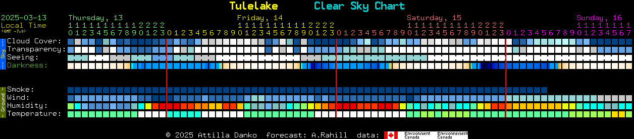 Current forecast for Tulelake Clear Sky Chart