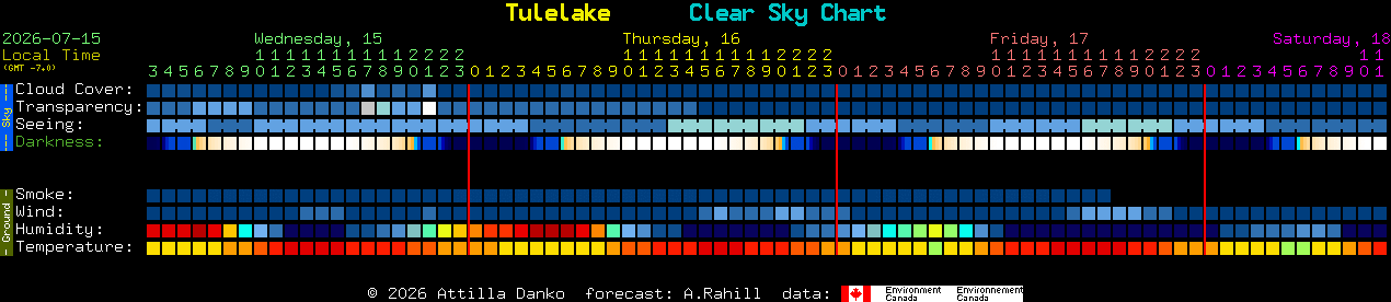 Current forecast for Tulelake Clear Sky Chart