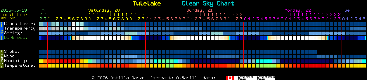 Current forecast for Tulelake Clear Sky Chart