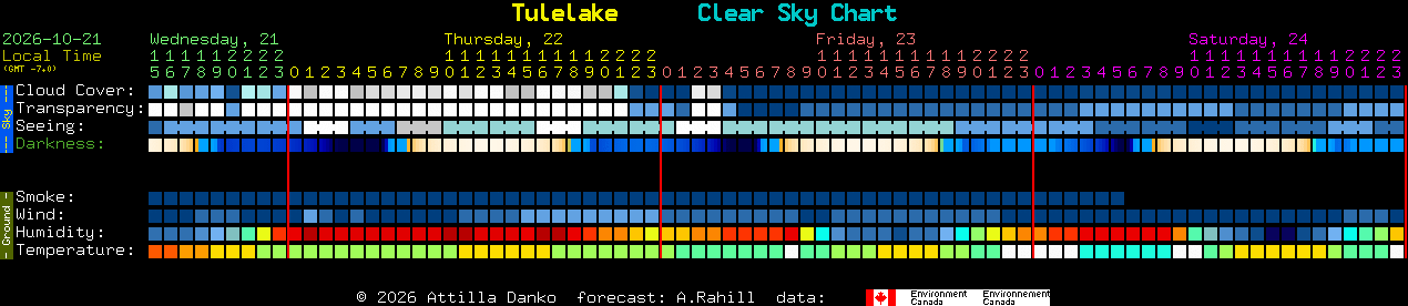 Current forecast for Tulelake Clear Sky Chart
