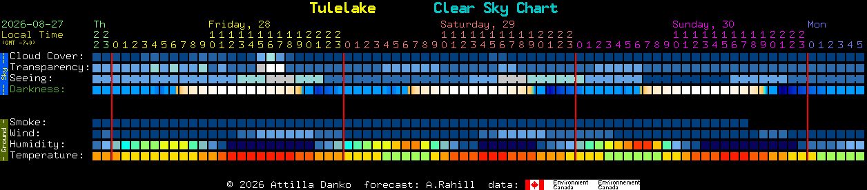 Current forecast for Tulelake Clear Sky Chart