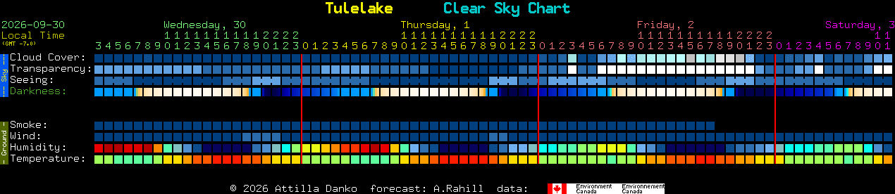 Current forecast for Tulelake Clear Sky Chart