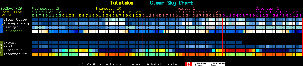 Current forecast for Tulelake Clear Sky Chart