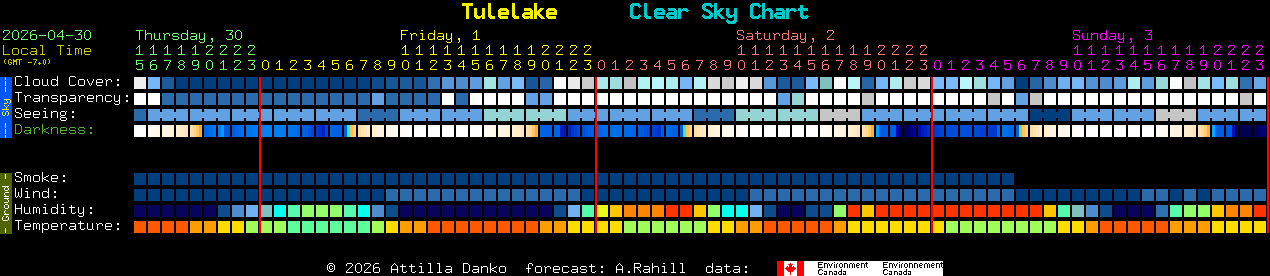 Current forecast for Tulelake Clear Sky Chart