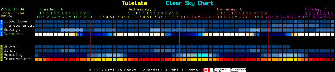 Current forecast for Tulelake Clear Sky Chart
