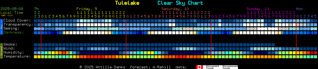 Current forecast for Tulelake Clear Sky Chart