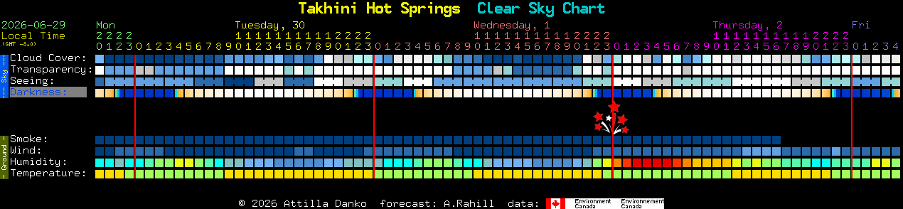 Current forecast for Takhini Hot Springs Clear Sky Chart
