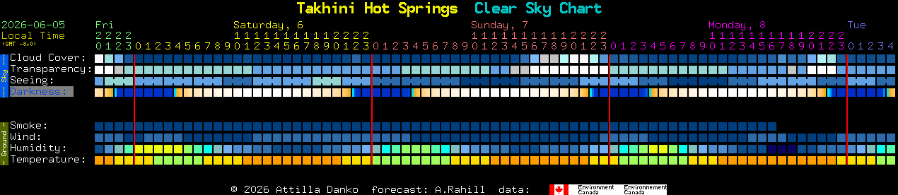 Current forecast for Takhini Hot Springs Clear Sky Chart