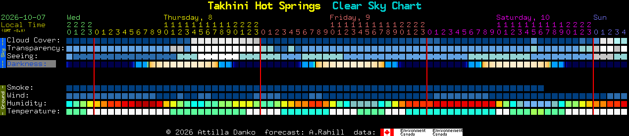 Current forecast for Takhini Hot Springs Clear Sky Chart