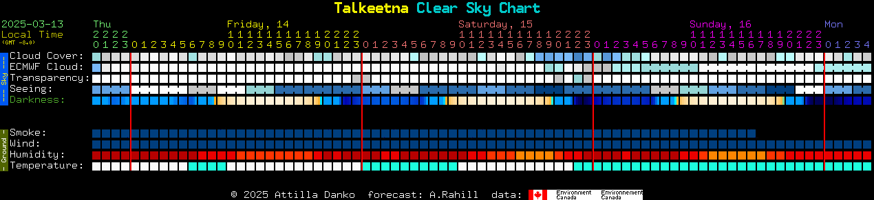 Current forecast for Talkeetna Clear Sky Chart