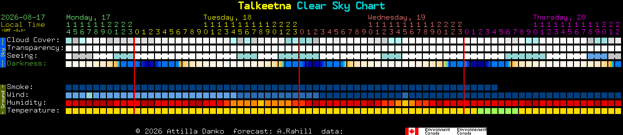 Current forecast for Talkeetna Clear Sky Chart
