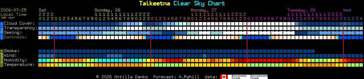 Current forecast for Talkeetna Clear Sky Chart