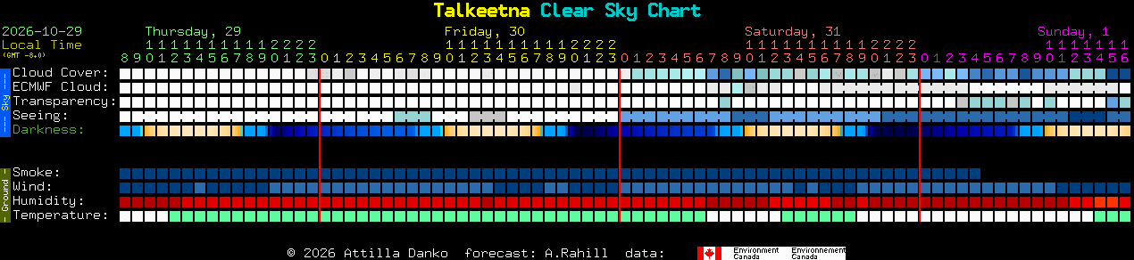 Current forecast for Talkeetna Clear Sky Chart