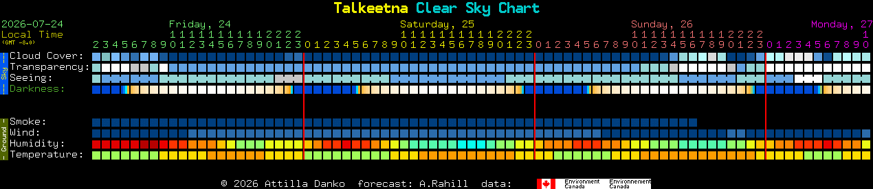 Current forecast for Talkeetna Clear Sky Chart