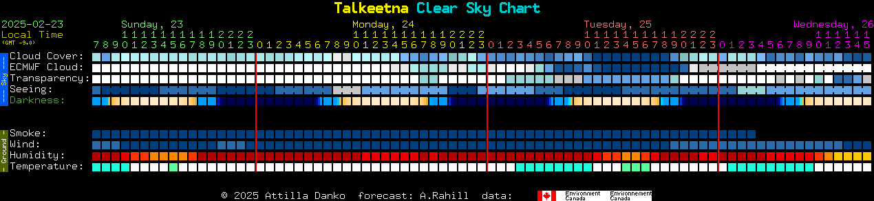 Current forecast for Talkeetna Clear Sky Chart