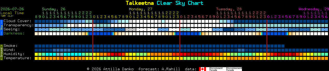 Current forecast for Talkeetna Clear Sky Chart