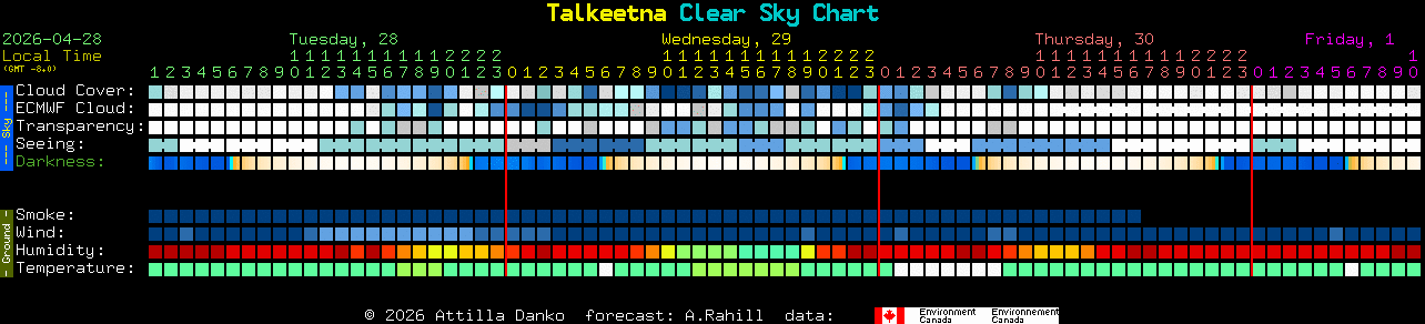 Current forecast for Talkeetna Clear Sky Chart
