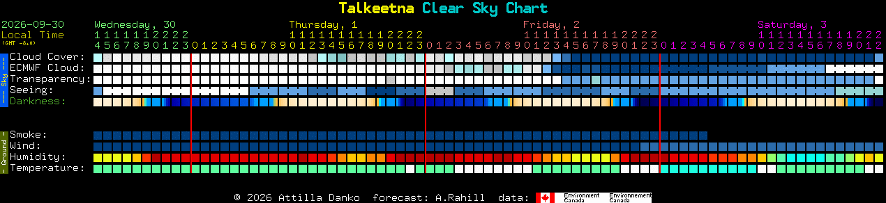 Current forecast for Talkeetna Clear Sky Chart