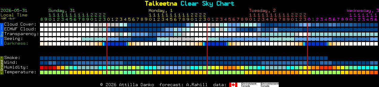 Current forecast for Talkeetna Clear Sky Chart