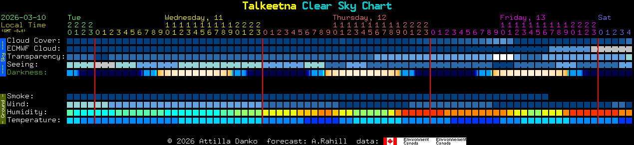 Current forecast for Talkeetna Clear Sky Chart
