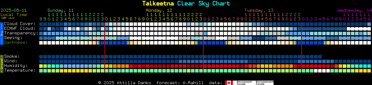 Current forecast for Talkeetna Clear Sky Chart