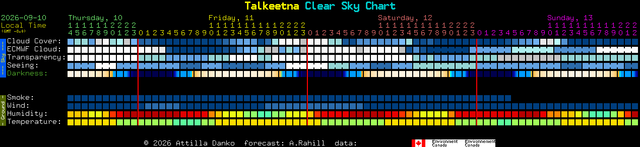 Current forecast for Talkeetna Clear Sky Chart