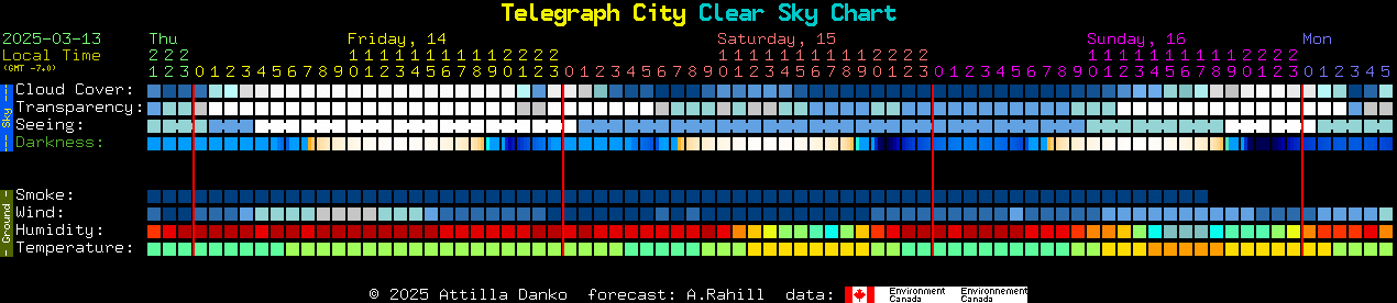 Current forecast for Telegraph City Clear Sky Chart