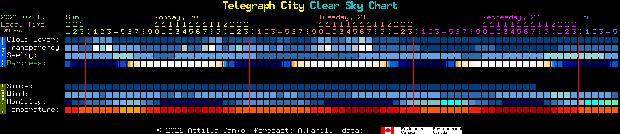 Current forecast for Telegraph City Clear Sky Chart