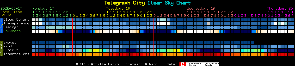 Current forecast for Telegraph City Clear Sky Chart