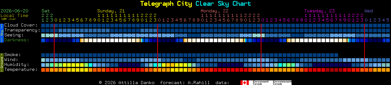 Current forecast for Telegraph City Clear Sky Chart