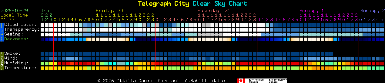 Current forecast for Telegraph City Clear Sky Chart