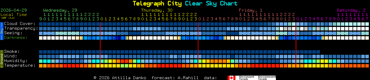 Current forecast for Telegraph City Clear Sky Chart