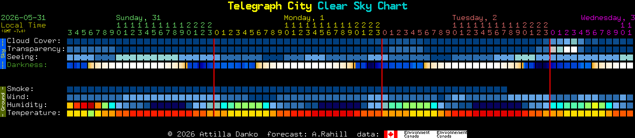 Current forecast for Telegraph City Clear Sky Chart