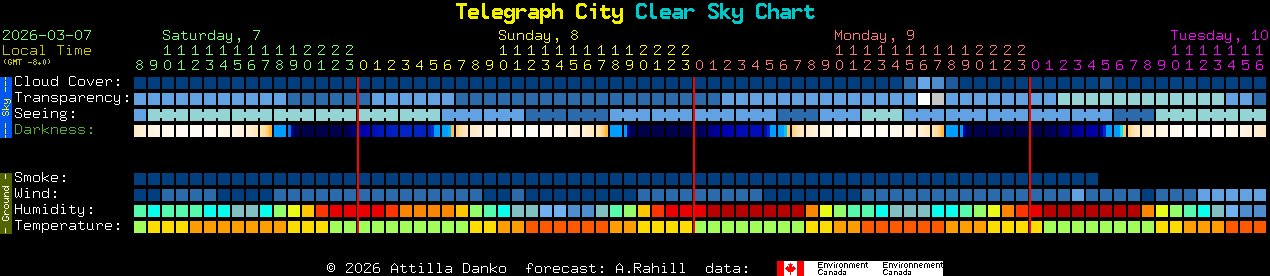 Current forecast for Telegraph City Clear Sky Chart