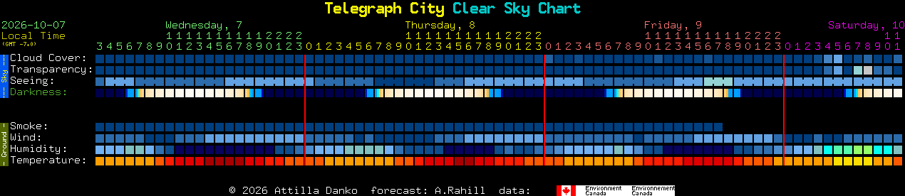 Current forecast for Telegraph City Clear Sky Chart