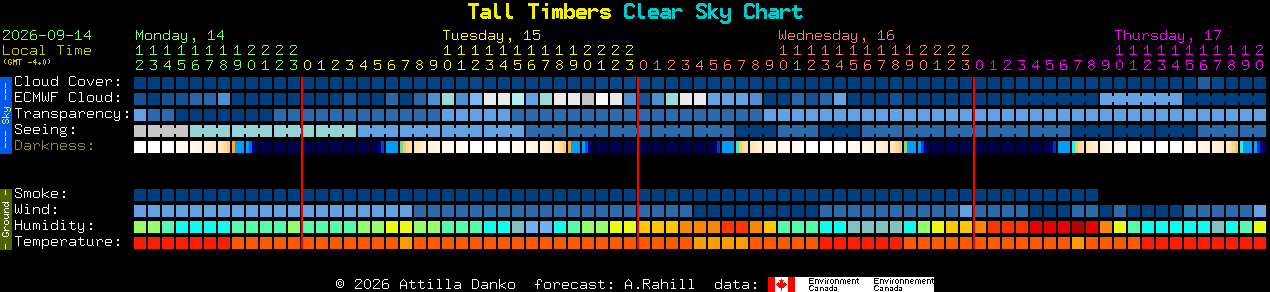 Current forecast for Tall Timbers Clear Sky Chart