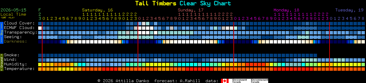 Current forecast for Tall Timbers Clear Sky Chart