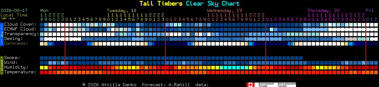Current forecast for Tall Timbers Clear Sky Chart