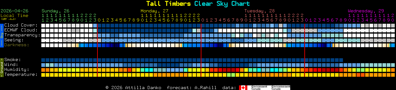 Current forecast for Tall Timbers Clear Sky Chart